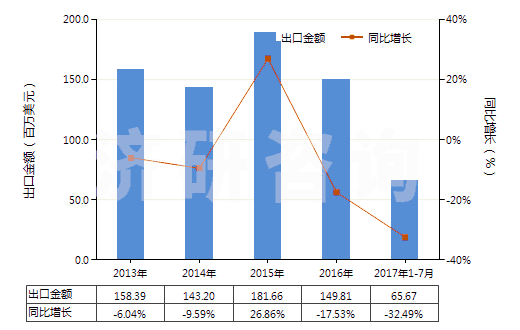 2013-2017年7月中國(guó)聚酯短纖＜85%棉混未漂平紋布（平米重≤170g）(HS55131110)出口總額及增速統(tǒng)計(jì)